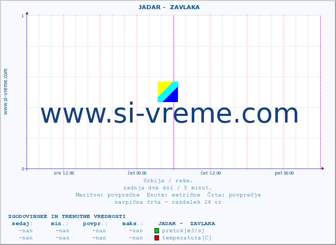 POVPREČJE ::  JADAR -  ZAVLAKA :: višina | pretok | temperatura :: zadnja dva dni / 5 minut.