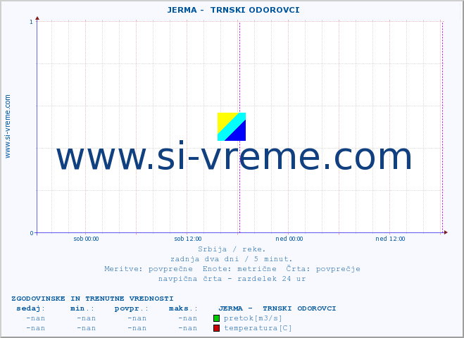 POVPREČJE ::  JERMA -  TRNSKI ODOROVCI :: višina | pretok | temperatura :: zadnja dva dni / 5 minut.