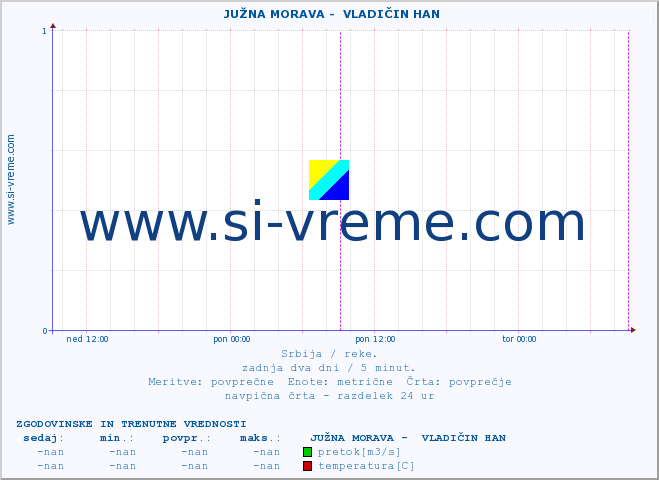 POVPREČJE ::  JUŽNA MORAVA -  VLADIČIN HAN :: višina | pretok | temperatura :: zadnja dva dni / 5 minut.