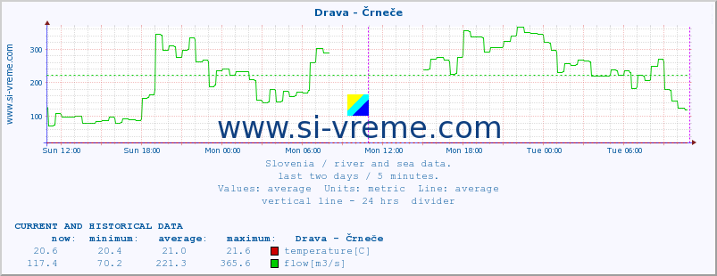  :: Drava - Črneče :: temperature | flow | height :: last two days / 5 minutes.