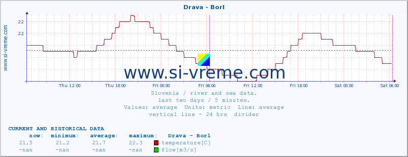  :: Drava - Borl :: temperature | flow | height :: last two days / 5 minutes.