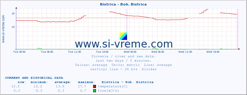  :: Bistrica - Boh. Bistrica :: temperature | flow | height :: last two days / 5 minutes.