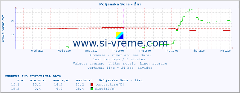  :: Poljanska Sora - Žiri :: temperature | flow | height :: last two days / 5 minutes.