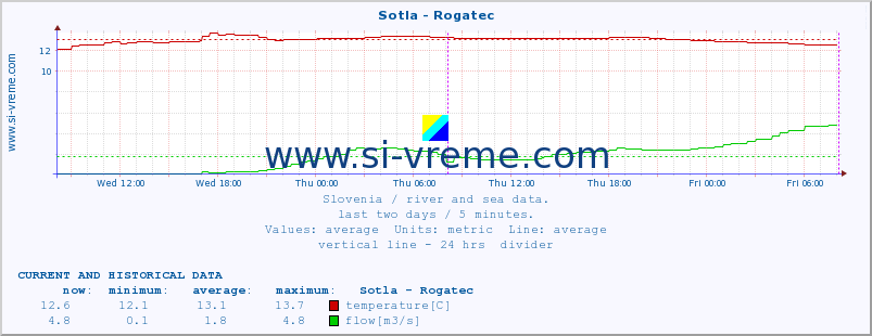  :: Sotla - Rogatec :: temperature | flow | height :: last two days / 5 minutes.