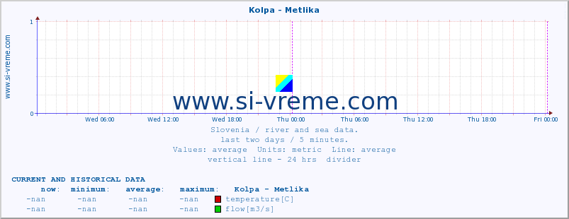  :: Kolpa - Metlika :: temperature | flow | height :: last two days / 5 minutes.