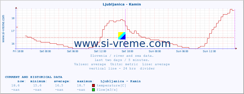  :: Ljubljanica - Kamin :: temperature | flow | height :: last two days / 5 minutes.