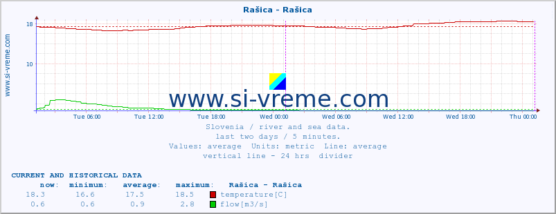  :: Rašica - Rašica :: temperature | flow | height :: last two days / 5 minutes.