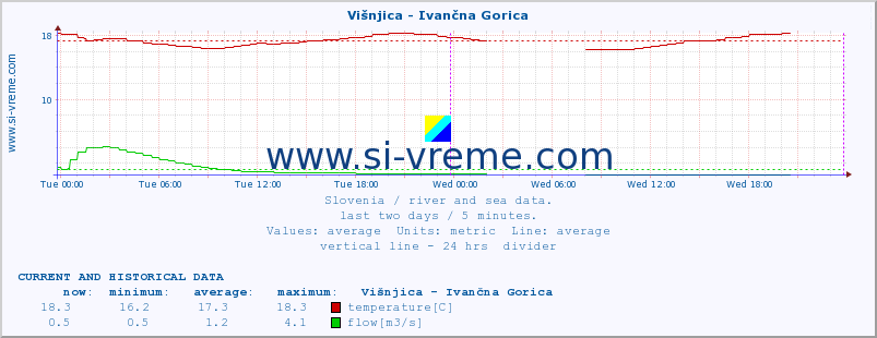  :: Višnjica - Ivančna Gorica :: temperature | flow | height :: last two days / 5 minutes.