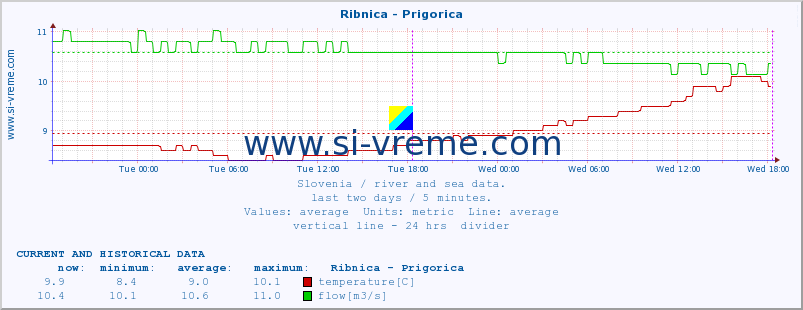  :: Ribnica - Prigorica :: temperature | flow | height :: last two days / 5 minutes.