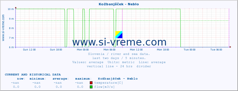  :: Kožbanjšček - Neblo :: temperature | flow | height :: last two days / 5 minutes.