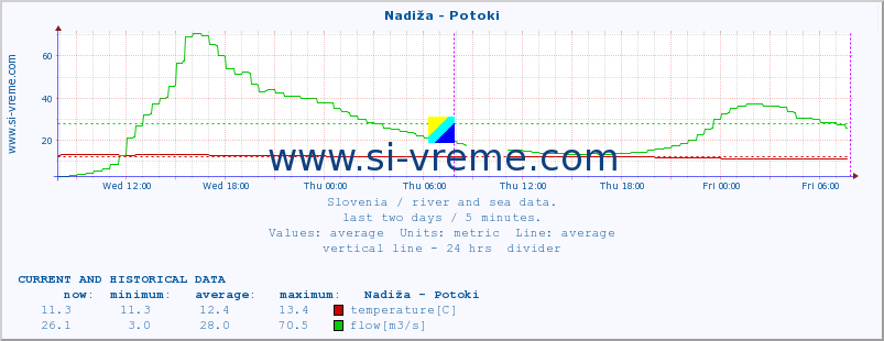  :: Nadiža - Potoki :: temperature | flow | height :: last two days / 5 minutes.