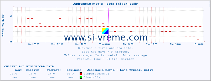  :: Jadransko morje - boja Tržaski zaliv :: temperature | flow | height :: last two days / 5 minutes.