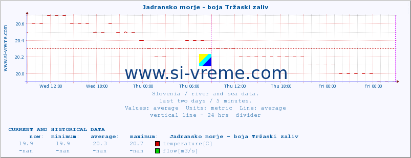  :: Jadransko morje - boja Tržaski zaliv :: temperature | flow | height :: last two days / 5 minutes.