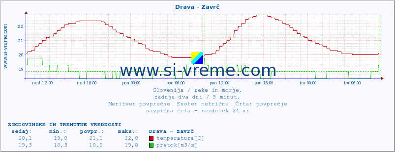 POVPREČJE :: Drava - Zavrč :: temperatura | pretok | višina :: zadnja dva dni / 5 minut.