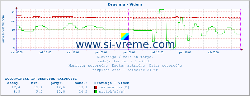 POVPREČJE :: Dravinja - Videm :: temperatura | pretok | višina :: zadnja dva dni / 5 minut.