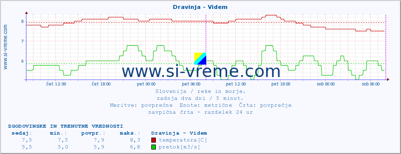 POVPREČJE :: Dravinja - Videm :: temperatura | pretok | višina :: zadnja dva dni / 5 minut.