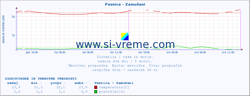 POVPREČJE :: Pesnica - Zamušani :: temperatura | pretok | višina :: zadnja dva dni / 5 minut.