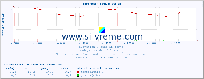 POVPREČJE :: Bistrica - Boh. Bistrica :: temperatura | pretok | višina :: zadnja dva dni / 5 minut.