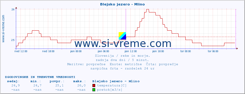 POVPREČJE :: Blejsko jezero - Mlino :: temperatura | pretok | višina :: zadnja dva dni / 5 minut.