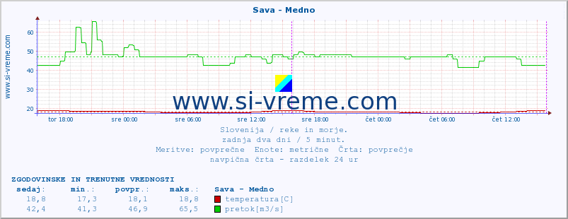 POVPREČJE :: Sava - Medno :: temperatura | pretok | višina :: zadnja dva dni / 5 minut.