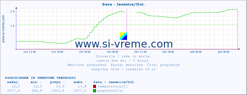 POVPREČJE :: Sava - Jesenice/Dol. :: temperatura | pretok | višina :: zadnja dva dni / 5 minut.