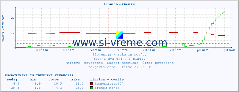 POVPREČJE :: Lipnica - Ovsiše :: temperatura | pretok | višina :: zadnja dva dni / 5 minut.