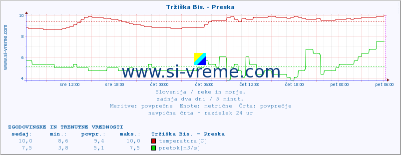 POVPREČJE :: Tržiška Bis. - Preska :: temperatura | pretok | višina :: zadnja dva dni / 5 minut.