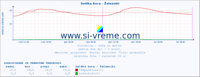 POVPREČJE :: Selška Sora - Železniki :: temperatura | pretok | višina :: zadnja dva dni / 5 minut.