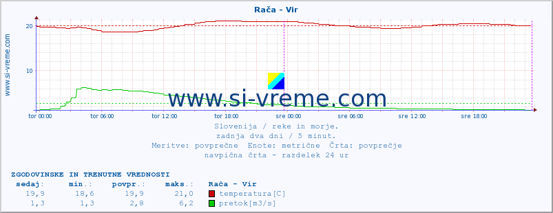 POVPREČJE :: Rača - Vir :: temperatura | pretok | višina :: zadnja dva dni / 5 minut.