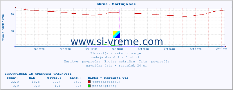 POVPREČJE :: Mirna - Martinja vas :: temperatura | pretok | višina :: zadnja dva dni / 5 minut.