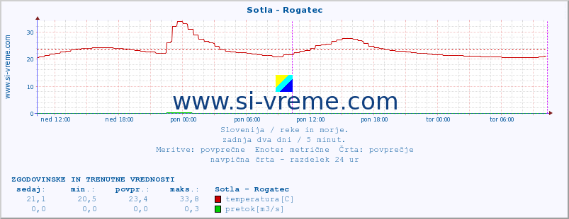 POVPREČJE :: Sotla - Rogatec :: temperatura | pretok | višina :: zadnja dva dni / 5 minut.