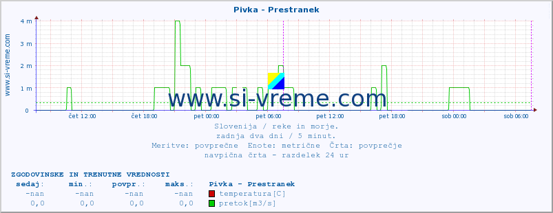 POVPREČJE :: Pivka - Prestranek :: temperatura | pretok | višina :: zadnja dva dni / 5 minut.