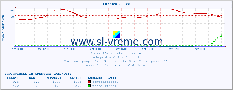 POVPREČJE :: Lučnica - Luče :: temperatura | pretok | višina :: zadnja dva dni / 5 minut.