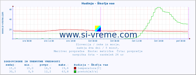 POVPREČJE :: Hudinja - Škofja vas :: temperatura | pretok | višina :: zadnja dva dni / 5 minut.