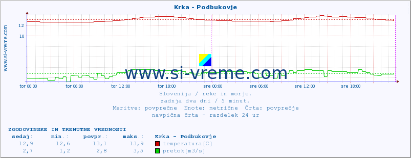 POVPREČJE :: Krka - Podbukovje :: temperatura | pretok | višina :: zadnja dva dni / 5 minut.