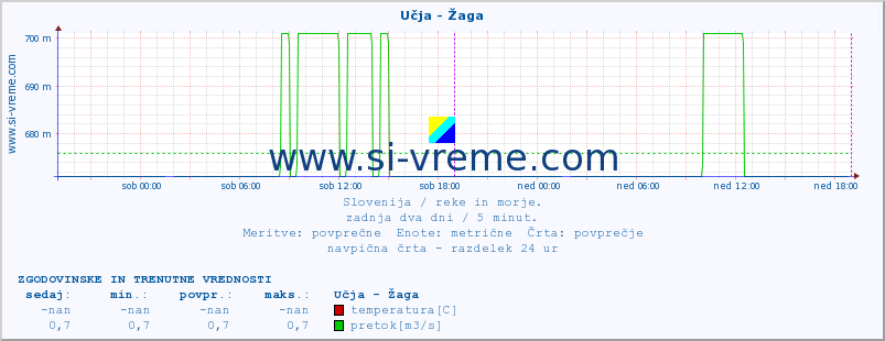 POVPREČJE :: Učja - Žaga :: temperatura | pretok | višina :: zadnja dva dni / 5 minut.