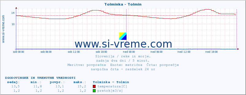 POVPREČJE :: Tolminka - Tolmin :: temperatura | pretok | višina :: zadnja dva dni / 5 minut.