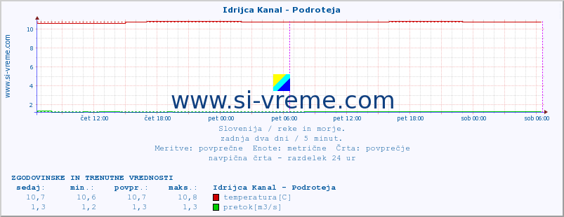 POVPREČJE :: Idrijca Kanal - Podroteja :: temperatura | pretok | višina :: zadnja dva dni / 5 minut.