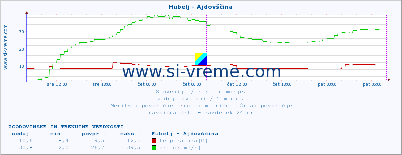 POVPREČJE :: Hubelj - Ajdovščina :: temperatura | pretok | višina :: zadnja dva dni / 5 minut.