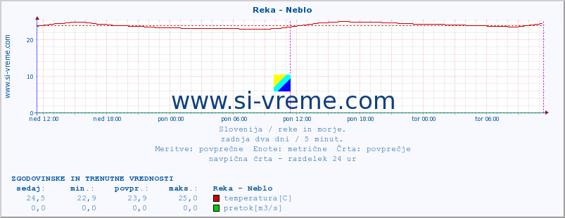 POVPREČJE :: Reka - Neblo :: temperatura | pretok | višina :: zadnja dva dni / 5 minut.