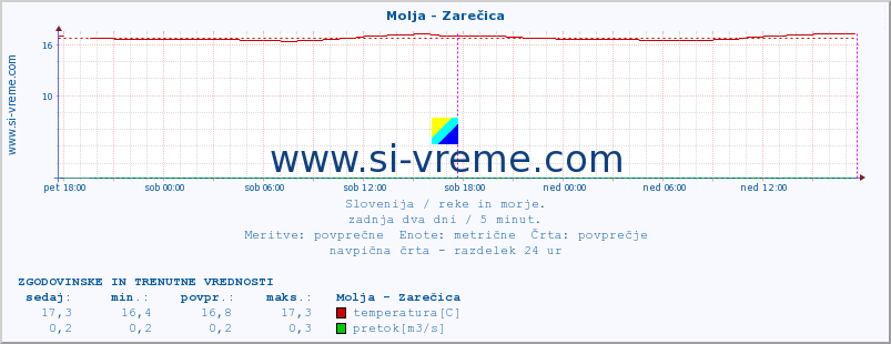 POVPREČJE :: Molja - Zarečica :: temperatura | pretok | višina :: zadnja dva dni / 5 minut.