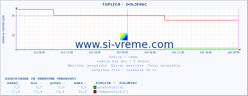 POVPREČJE ::  TOPLICA -  DOLJEVAC :: višina | pretok | temperatura :: zadnja dva dni / 5 minut.