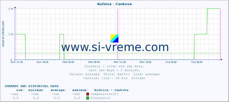  :: Kučnica - Cankova :: temperature | flow | height :: last two days / 5 minutes.