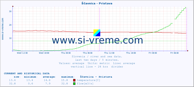  :: Ščavnica - Pristava :: temperature | flow | height :: last two days / 5 minutes.