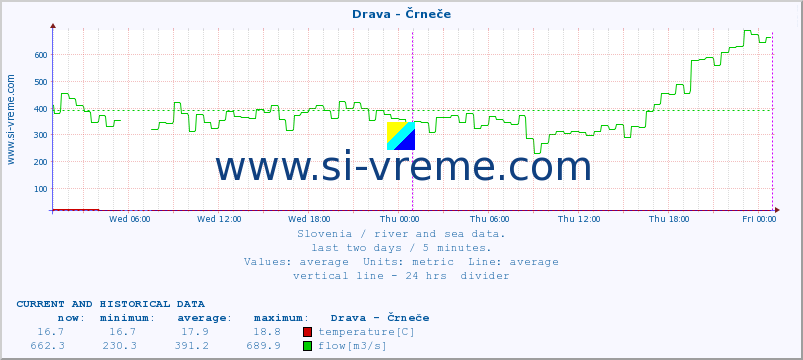  :: Drava - Črneče :: temperature | flow | height :: last two days / 5 minutes.