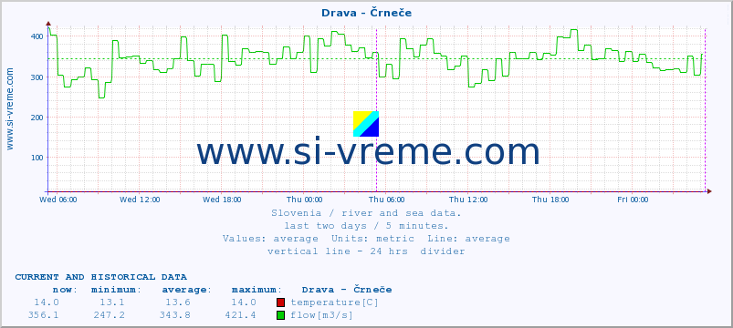  :: Drava - Črneče :: temperature | flow | height :: last two days / 5 minutes.