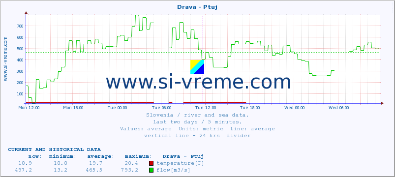  :: Drava - Ptuj :: temperature | flow | height :: last two days / 5 minutes.