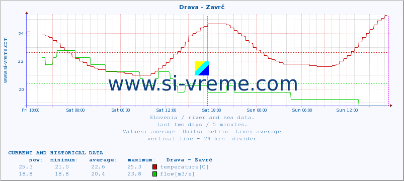  :: Drava - Zavrč :: temperature | flow | height :: last two days / 5 minutes.