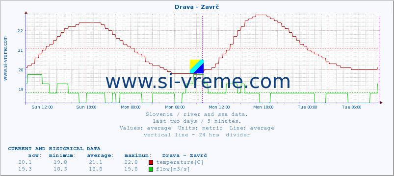  :: Drava - Zavrč :: temperature | flow | height :: last two days / 5 minutes.