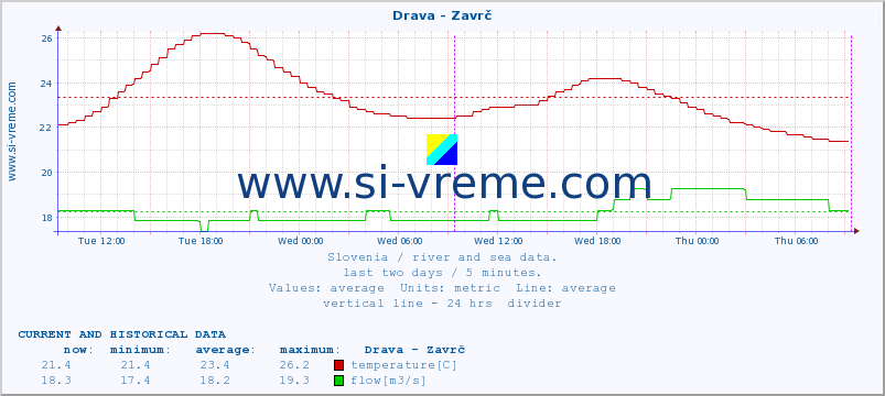  :: Drava - Zavrč :: temperature | flow | height :: last two days / 5 minutes.